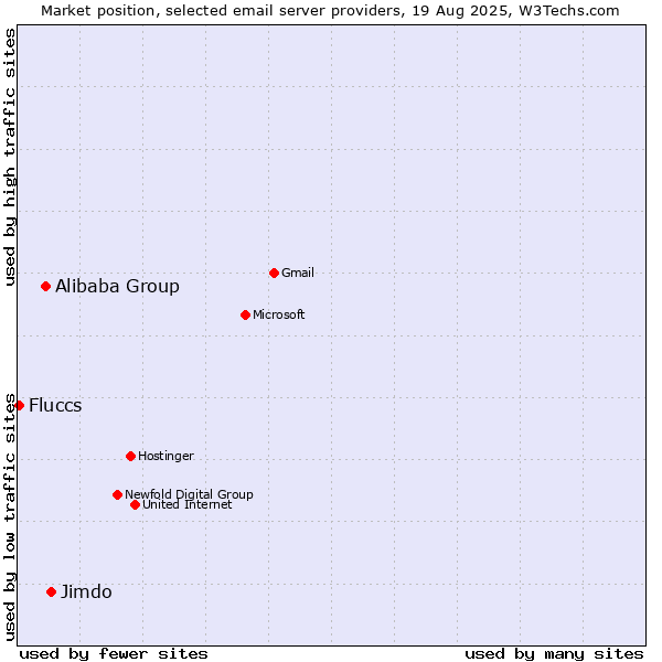 Market position of Jimdo vs. Alibaba Group vs. Fluccs