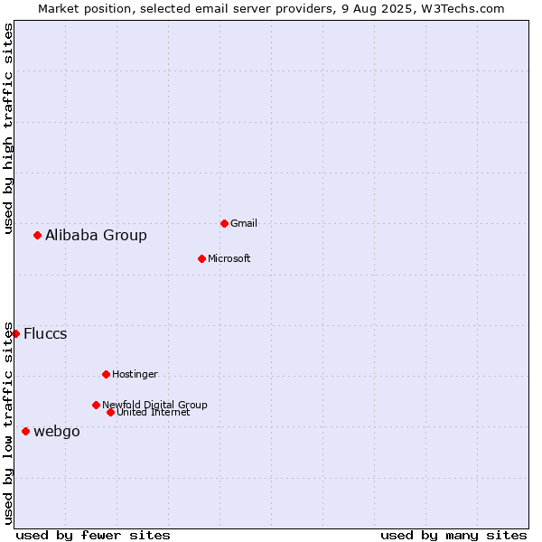 Market position of Alibaba Group vs. webgo vs. Fluccs