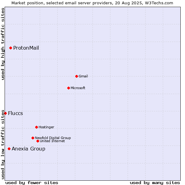 Market position of ProtonMail vs. Anexia Group vs. Fluccs