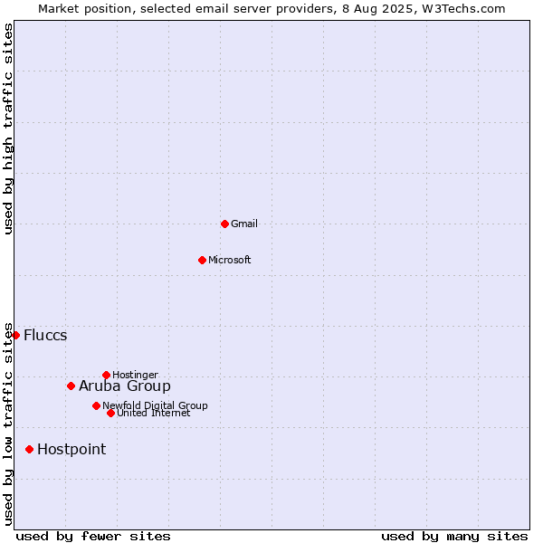 Market position of Aruba Group vs. Hostpoint vs. Fluccs