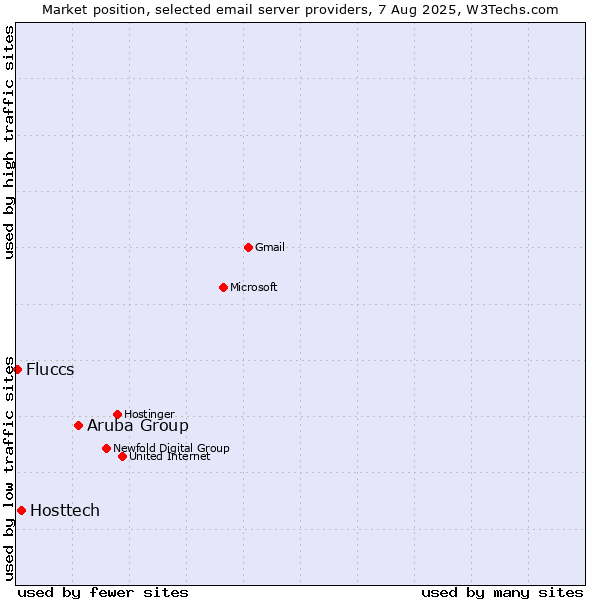 Market position of Aruba Group vs. Hosttech vs. Fluccs
