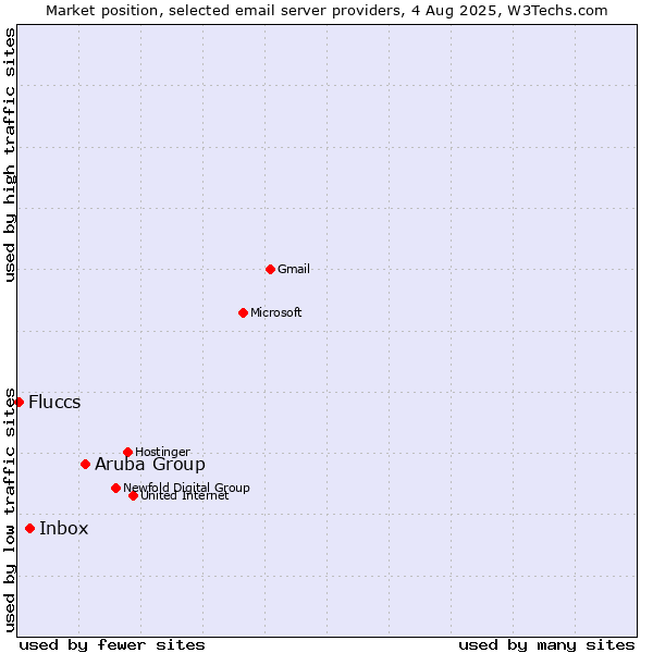 Market position of Aruba Group vs. Inbox vs. Fluccs