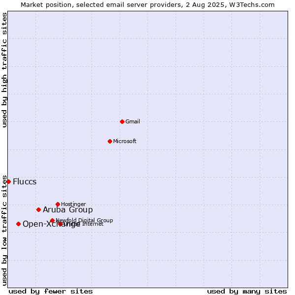 Market position of Aruba Group vs. Open-Xchange vs. Fluccs