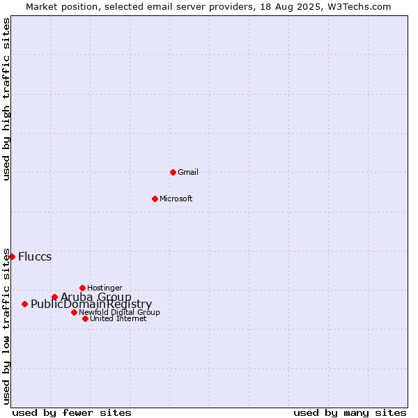 Market position of Aruba Group vs. PublicDomainRegistry vs. Fluccs