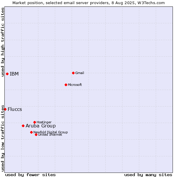 Market position of Aruba Group vs. IBM vs. Fluccs