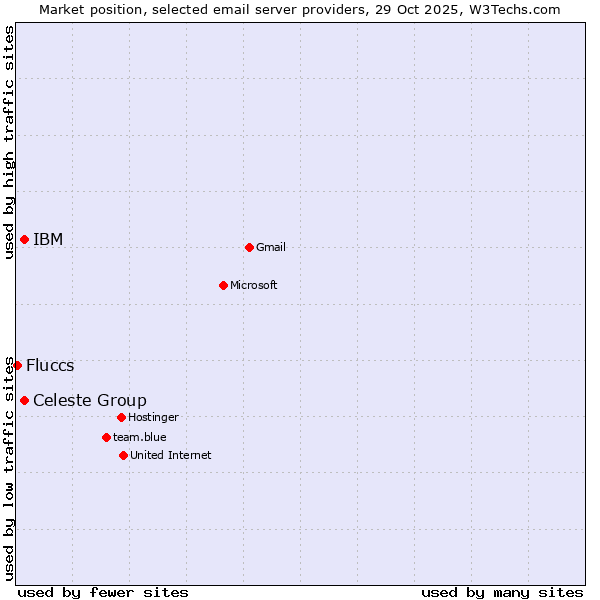 Market position of Celeste Group vs. IBM vs. Fluccs