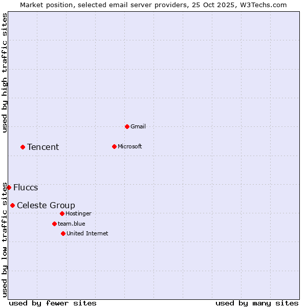 Market position of Tencent vs. Celeste Group vs. Fluccs