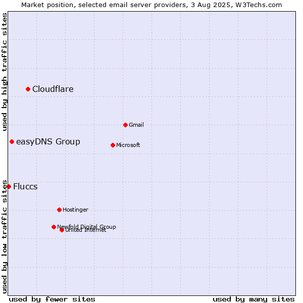 Market position of Cloudflare vs. easyDNS Group vs. Fluccs