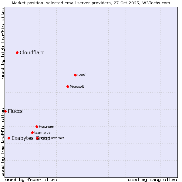 Market position of Cloudflare vs. Exabytes Group vs. Fluccs