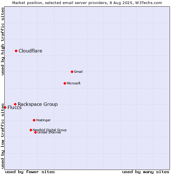 Market position of Cloudflare vs. Rackspace Group vs. Fluccs