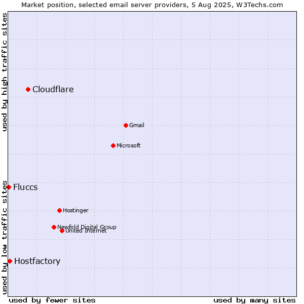 Market position of Cloudflare vs. Hostfactory vs. Fluccs