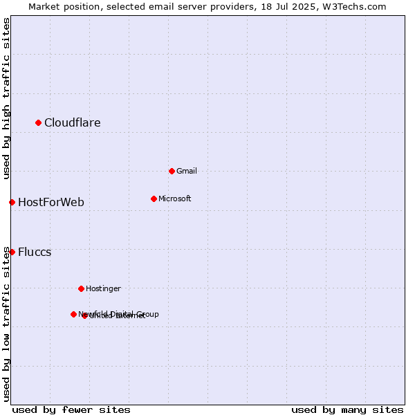 Market position of Cloudflare vs. HostForWeb vs. Fluccs