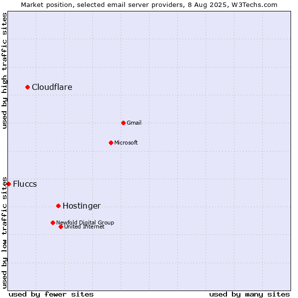 Market position of Hostinger vs. Cloudflare vs. Fluccs