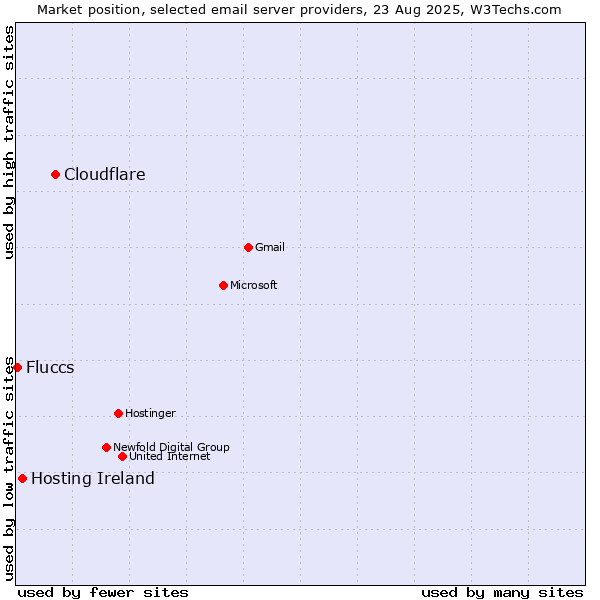 Market position of Cloudflare vs. Hosting Ireland vs. Fluccs