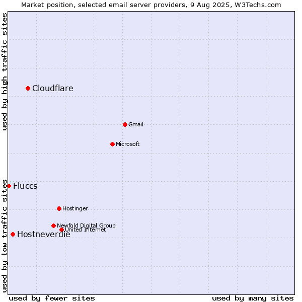 Market position of Cloudflare vs. Hostneverdie vs. Fluccs
