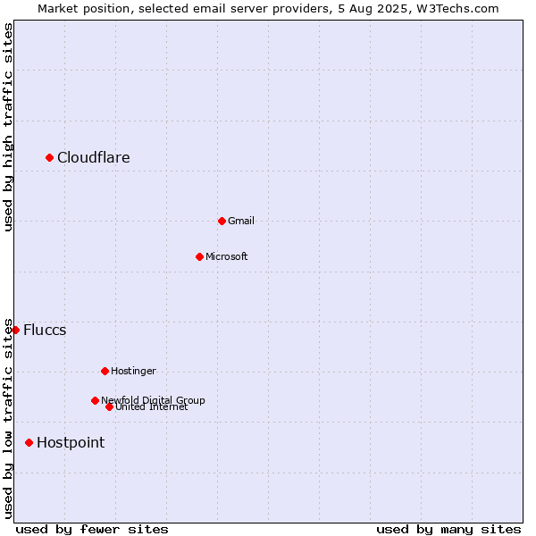 Market position of Cloudflare vs. Hostpoint vs. Fluccs