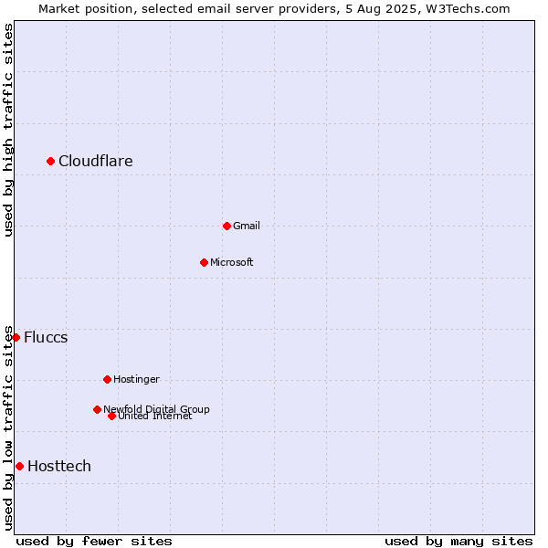 Market position of Cloudflare vs. Hosttech vs. Fluccs