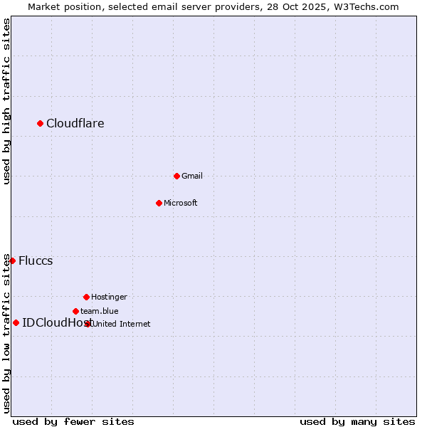 Market position of Cloudflare vs. IDCloudHost vs. Fluccs