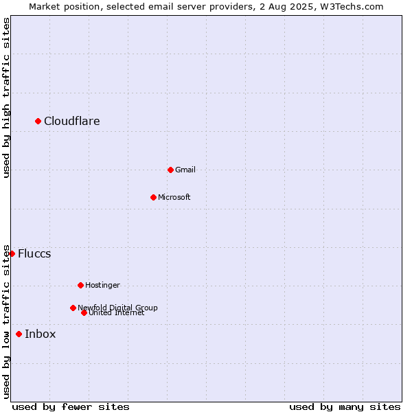 Market position of Cloudflare vs. Inbox vs. Fluccs