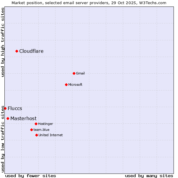 Market position of Cloudflare vs. Masterhost vs. Fluccs