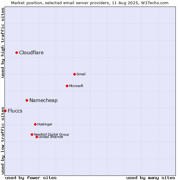 Market position of Namecheap vs. Cloudflare vs. Fluccs