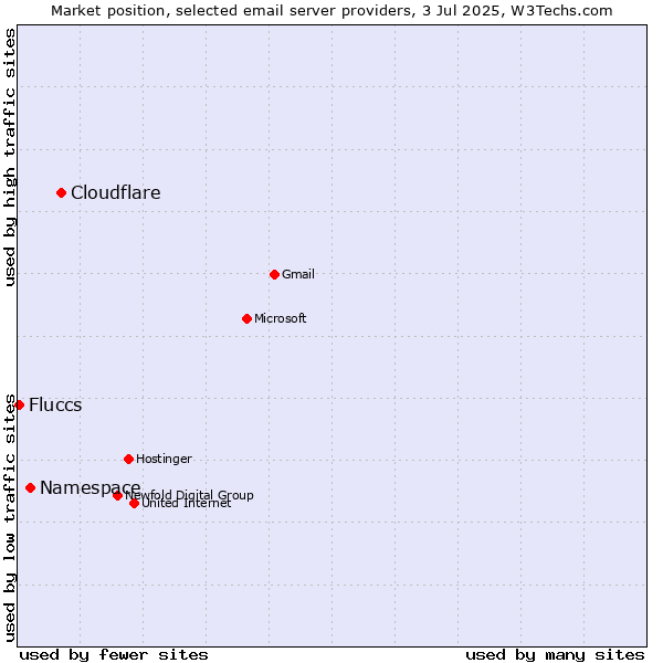 Market position of Cloudflare vs. Namespace vs. Fluccs