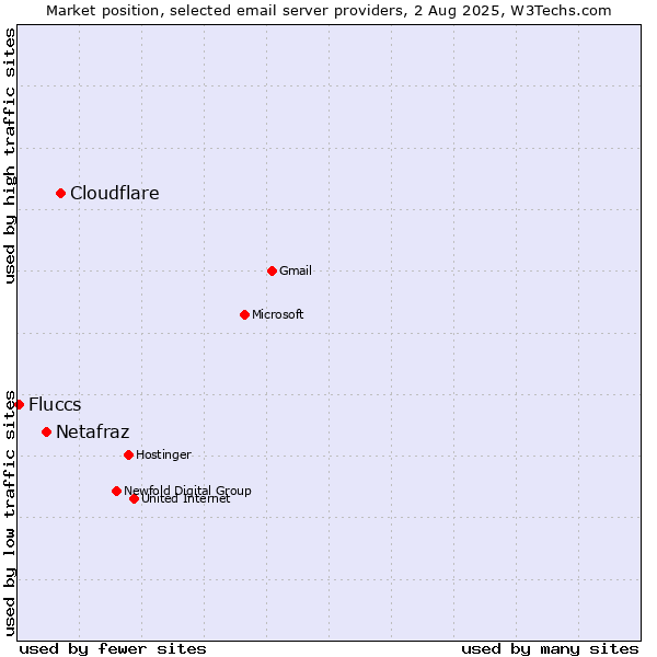 Market position of Cloudflare vs. Netafraz vs. Fluccs
