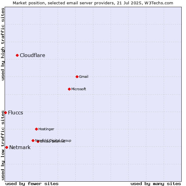 Market position of Cloudflare vs. Netmark vs. Fluccs