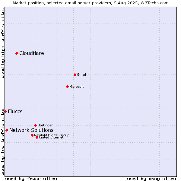 Market position of Cloudflare vs. Network Solutions vs. Fluccs