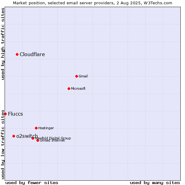 Market position of Cloudflare vs. o2switch vs. Fluccs