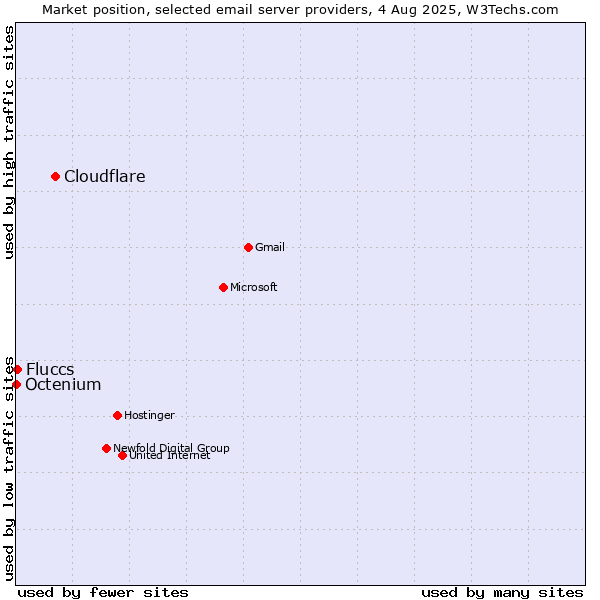 Market position of Cloudflare vs. Fluccs vs. Octenium