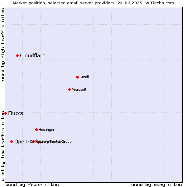 Market position of Cloudflare vs. Open-Xchange vs. Fluccs