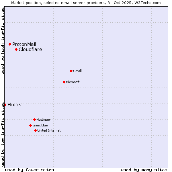Market position of Cloudflare vs. ProtonMail vs. Fluccs