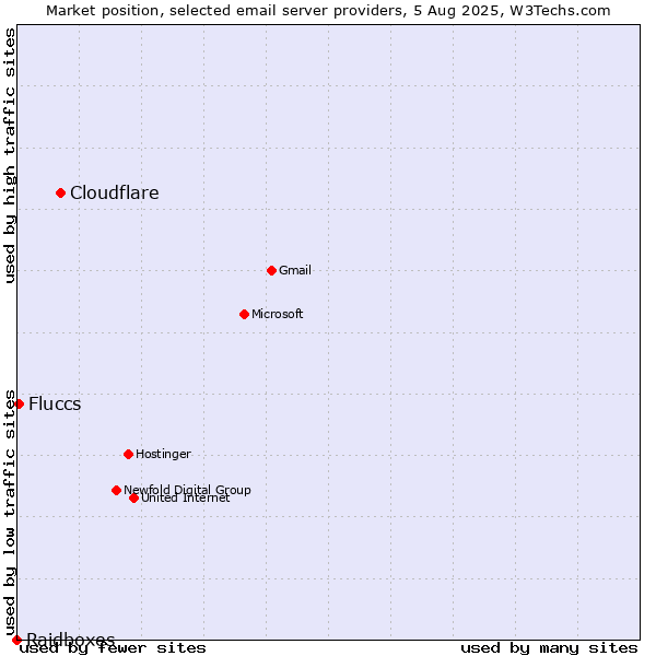 Market position of Cloudflare vs. Fluccs vs. Raidboxes