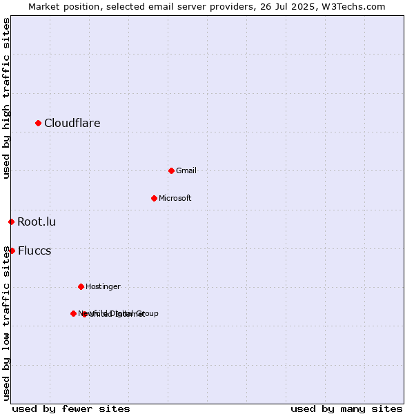 Market position of Cloudflare vs. Fluccs vs. Root.lu