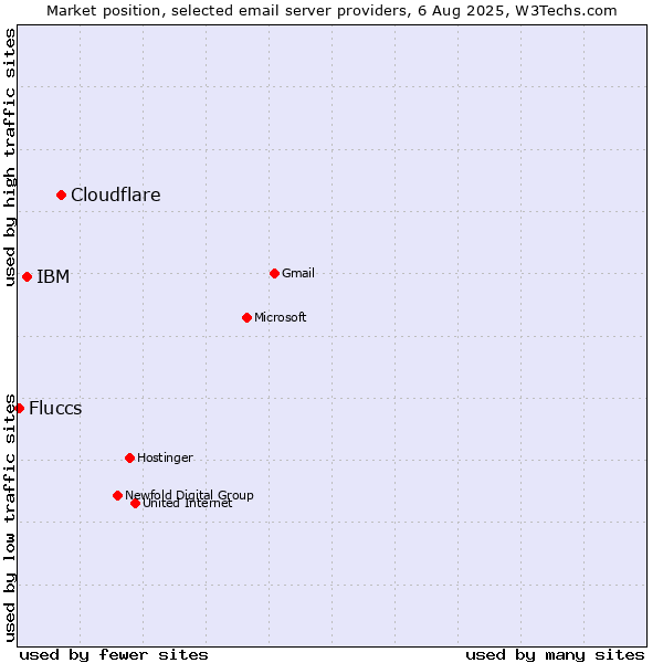 Market position of Cloudflare vs. IBM vs. Fluccs