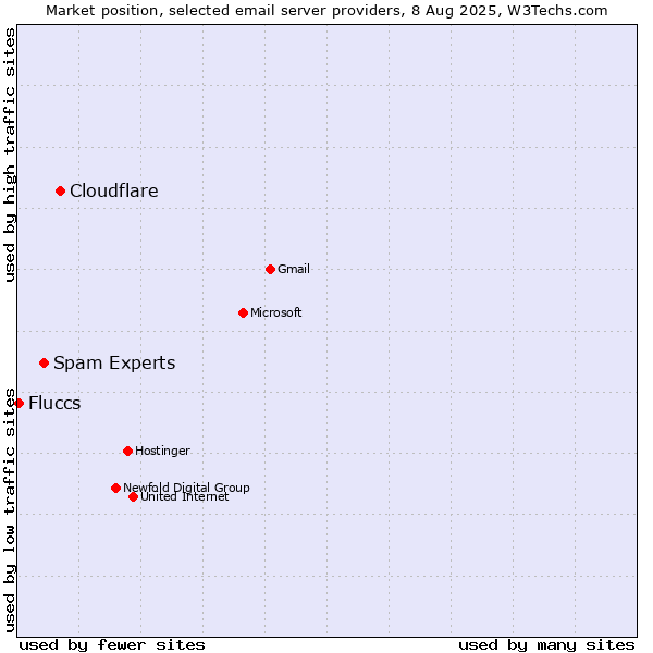Market position of Cloudflare vs. Spam Experts vs. Fluccs