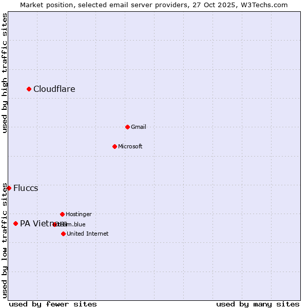 Market position of Cloudflare vs. PA Vietnam vs. Fluccs