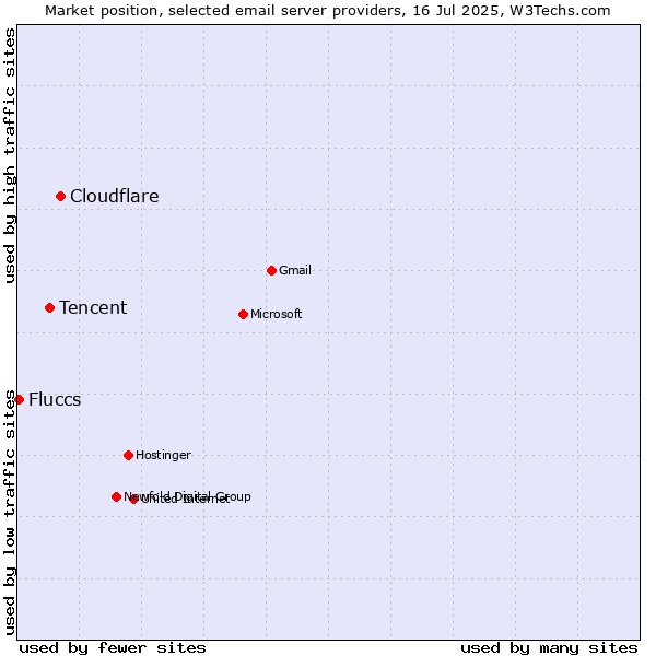 Market position of Cloudflare vs. Tencent vs. Fluccs