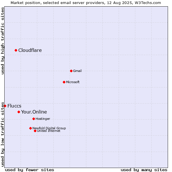 Market position of Your.Online vs. Cloudflare vs. Fluccs