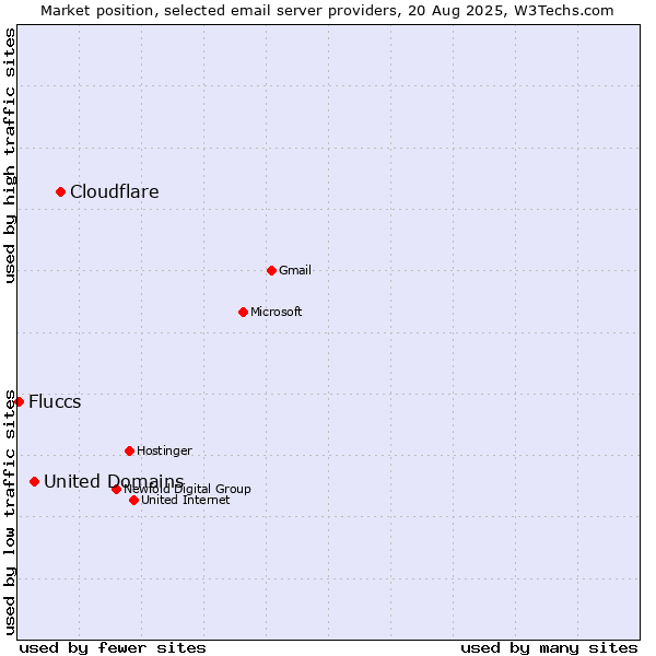 Market position of Cloudflare vs. United Domains vs. Fluccs