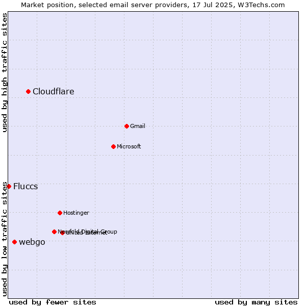 Market position of Cloudflare vs. webgo vs. Fluccs