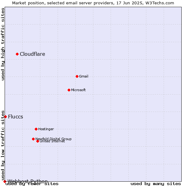 Market position of Cloudflare vs. Fluccs vs. Webhost Python