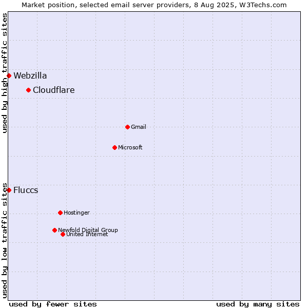 Market position of Cloudflare vs. Fluccs vs. Webzilla