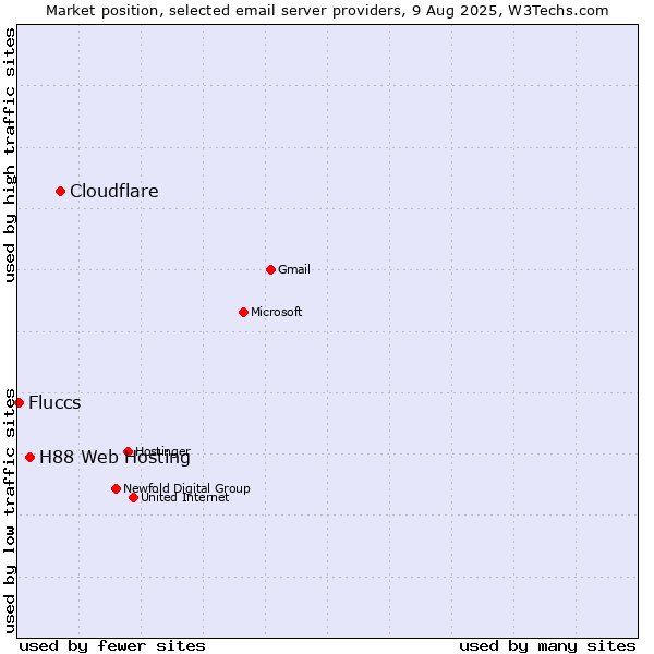 Market position of Cloudflare vs. H88 Web Hosting vs. Fluccs