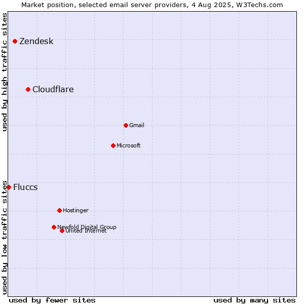 Market position of Cloudflare vs. Zendesk vs. Fluccs