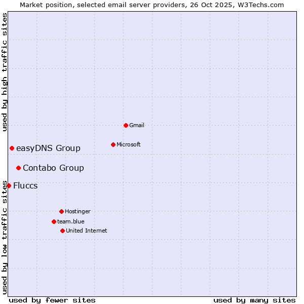 Market position of Contabo Group vs. easyDNS Group vs. Fluccs