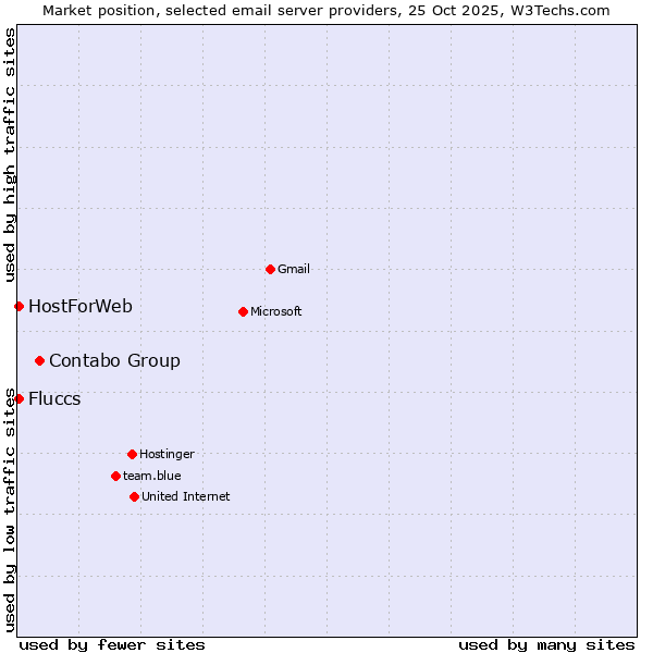 Market position of Contabo Group vs. HostForWeb vs. Fluccs
