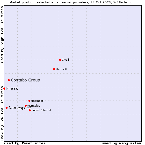 Market position of Contabo Group vs. Namespace vs. Fluccs