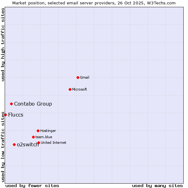 Market position of o2switch vs. Contabo Group vs. Fluccs